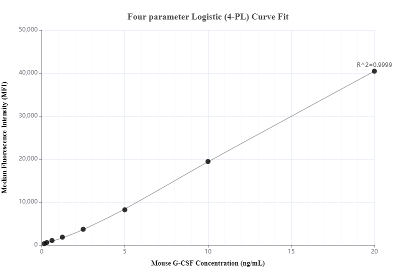 Cytometric bead array standard curve of MP00806-1